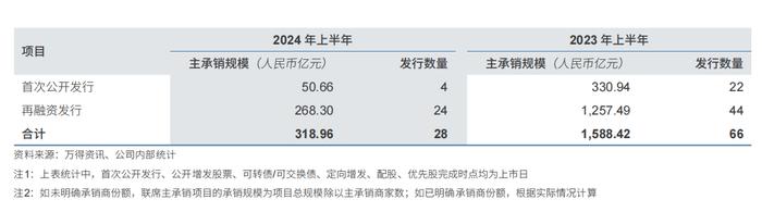 头部券商体现业绩韧性，中信证券上半年实现净利105亿，自营强支撑，投行收入腰斩