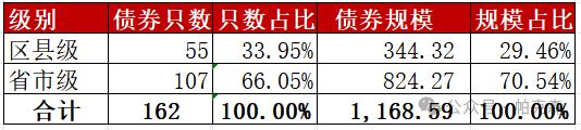 2024年至今162只新增公司债券明细及解析