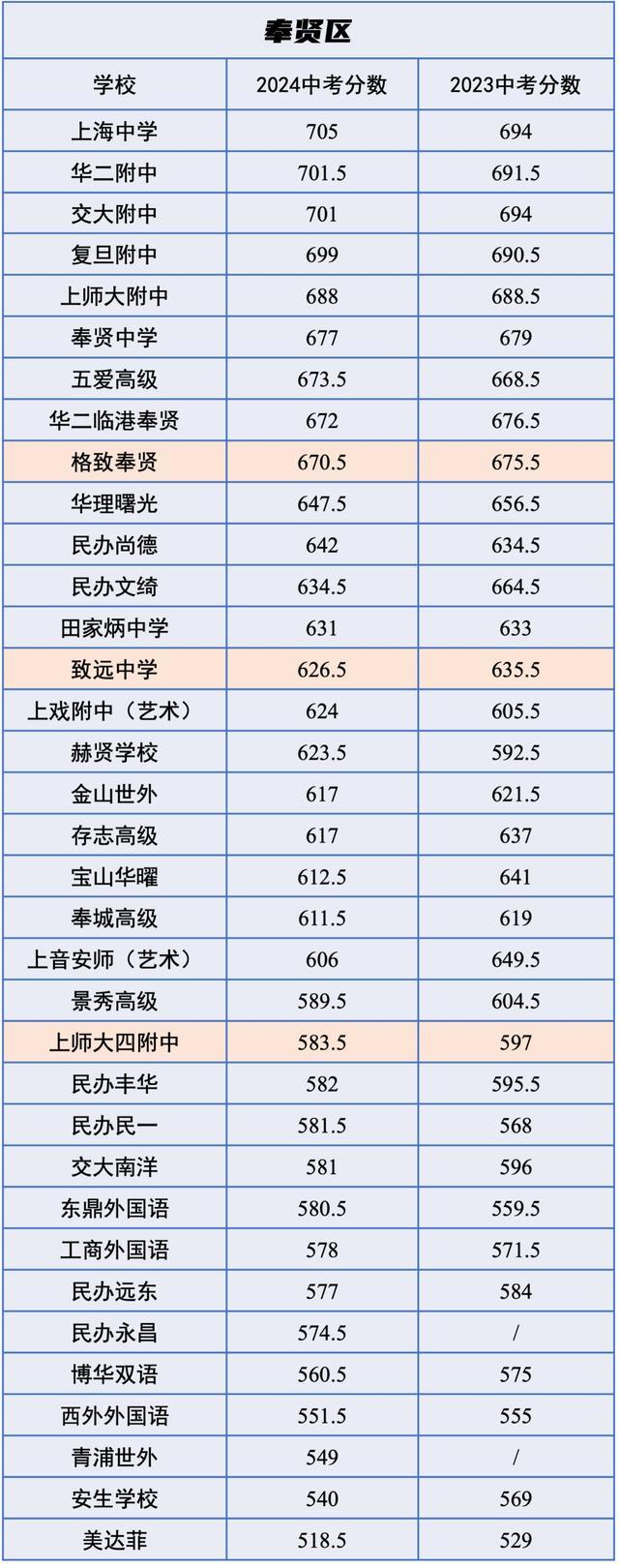 中招｜市重点平均下降12分，2024 VS 2023中考各校「统招分数线」对比！