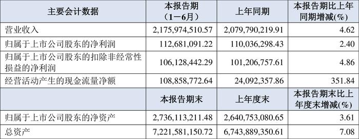 永和股份：2024年上半年净利润1.13亿元 同比增长2.40%