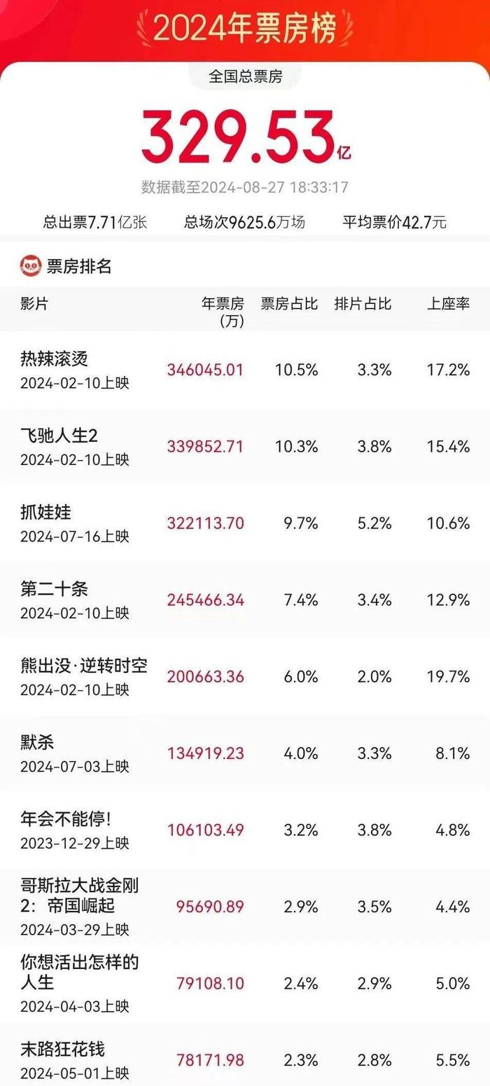 已破112亿元！激烈角逐暑期档，国产电影如何“叫好又叫座” ？