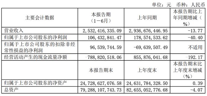 信达地产上半年总负债减少31亿元，一年内到期债券超百亿 | 中报拆解