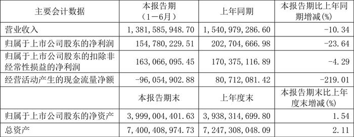 禾望电气：2024年上半年净利润1.55亿元 同比下降23.64%