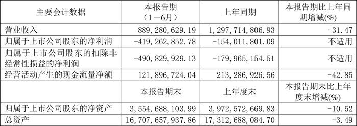 贵广网络：2024年上半年亏损4.19亿元