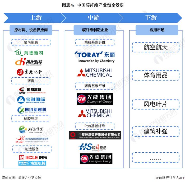 碳纤维产业招商清单：中复神鹰、光威复材、吉林化纤等最新投资动向【附关键企业名录】