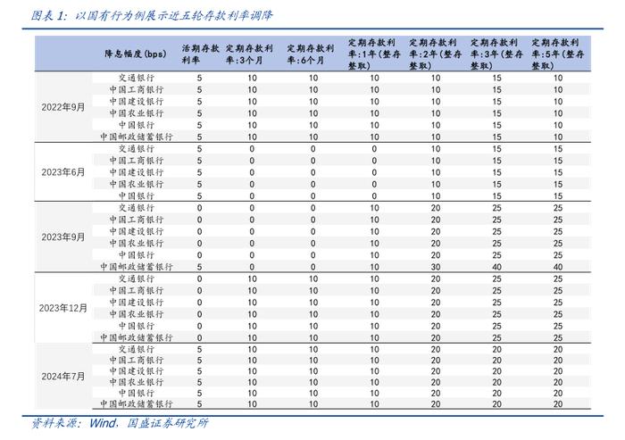 又一波中小银行“降息”来袭：三年期、五年期降幅更大，有银行年内三次调降存款利率