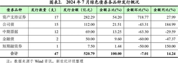 【绿债研究】绿色债券发行金额环比小幅下滑——2024年7月中国绿色债券市场发行和交易概况