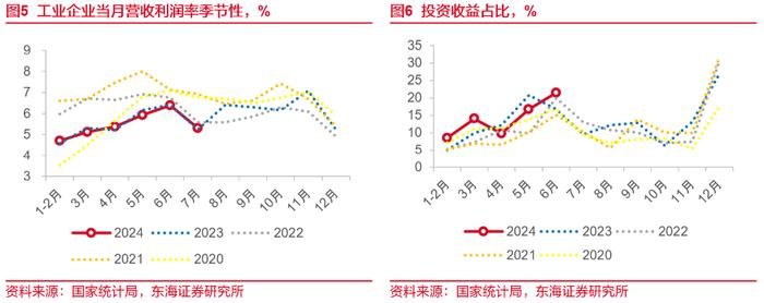 东海研究 | 总量：利润增速延续回升，但仍有隐忧——国内观察：2024年7月工业企业利润数据