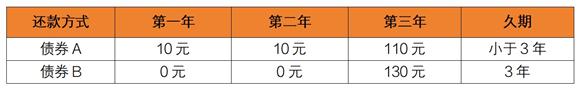 久期策略：如何玩转投资时间轴？