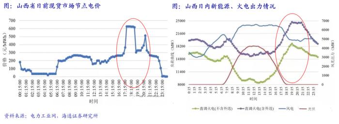 海通大宗商品产业链精品报告系列（18）| 电力市场化改革全景图——寻找系统成本最优解