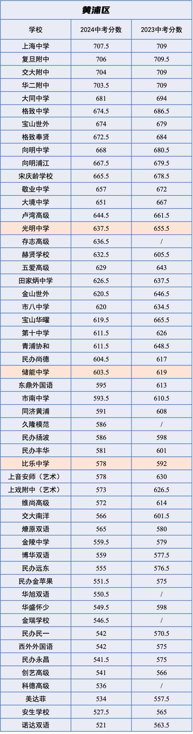 中招｜市重点平均下降12分，2024 VS 2023中考各校「统招分数线」对比！