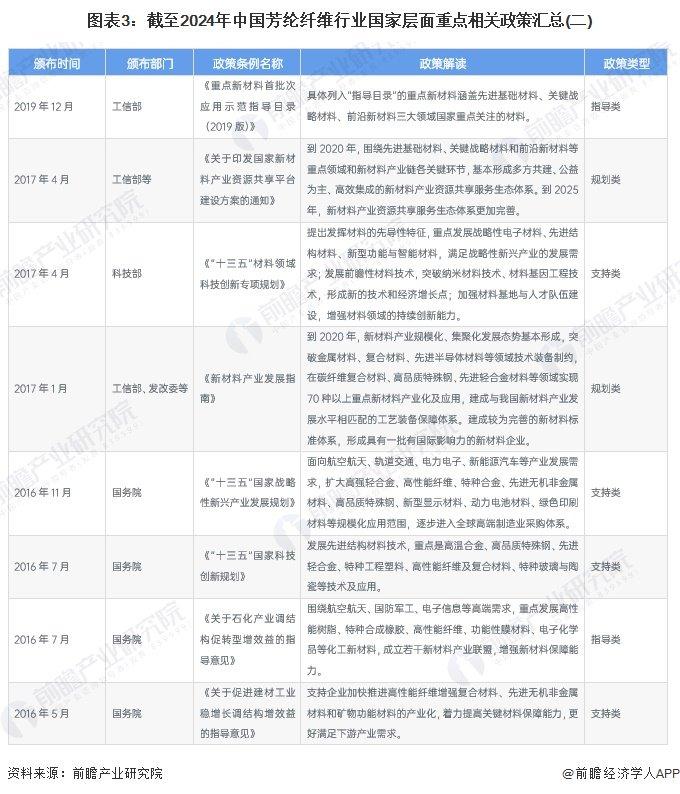 重磅！2024年中国芳纶纤维行业政策汇总及解读（全）政策高度支持芳纶纤维行业发展