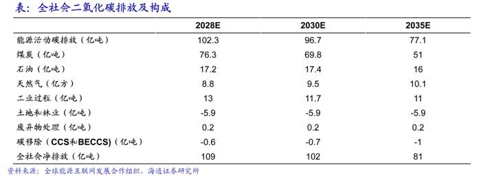 海通大宗商品产业链精品报告系列（18）| 电力市场化改革全景图——寻找系统成本最优解