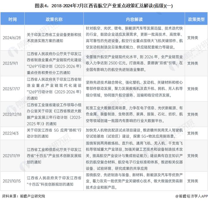 独家！2024年江西省航空产业链全景图谱(附产业政策、产业链现状图谱、产业资源空间布局、产业链发展规划)