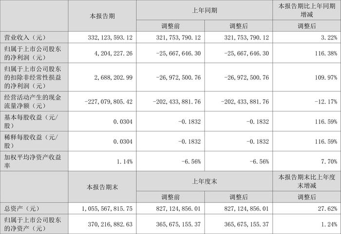 安硕信息：2024年上半年盈利420.42万元 同比扭亏