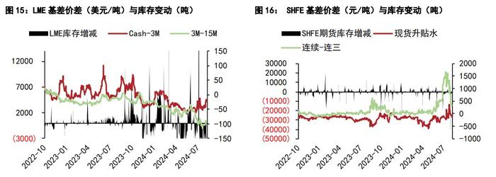 沪铝现货交投呈现低迷 沪铅内盘基差价差弱势运行