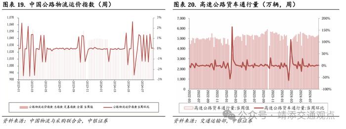 【中银交运王靖添团队】交通运输行业2024下半年展望：周期为矛，价值为盾