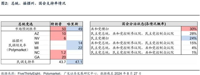 广发宏观 | 哈里斯交易vs特朗普交易