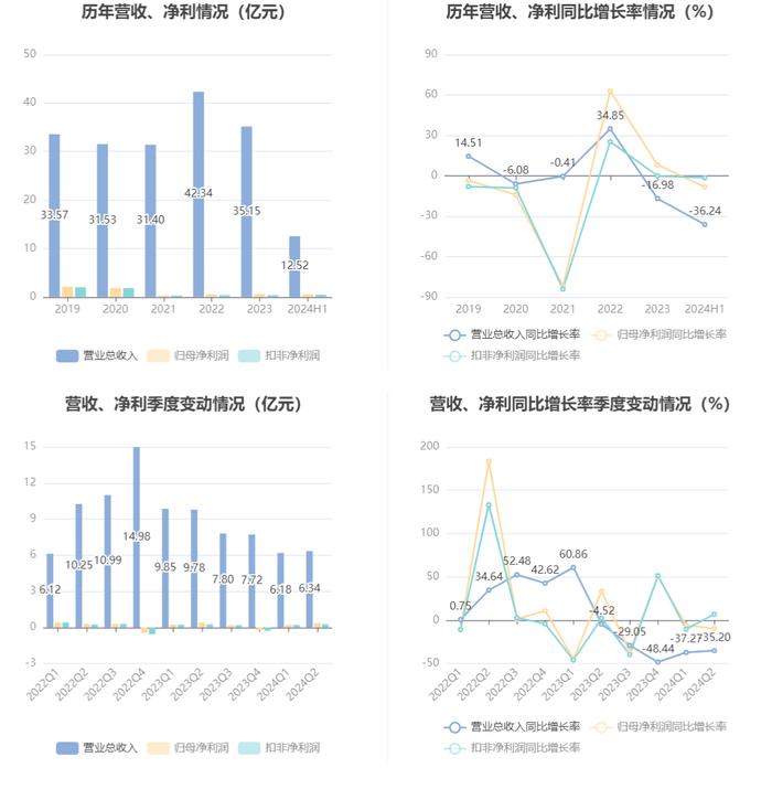 森特股份：2024年上半年净利润5741.13万元 同比下降8.29%