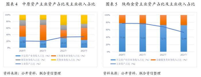 【专项研究】回归主业背景下，地方资产管理公司的多模式发展研究