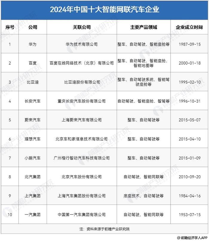 2024年智能网联汽车行业供应链十大代表性企业：华为、百度、比亚迪、上汽集团、北汽集团……