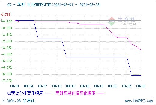 生意社：原料三连跌 8月苯酐行情持续低迷