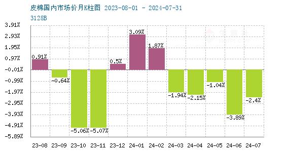 生意社：棉价连续6月下跌 低位反弹仍有压力