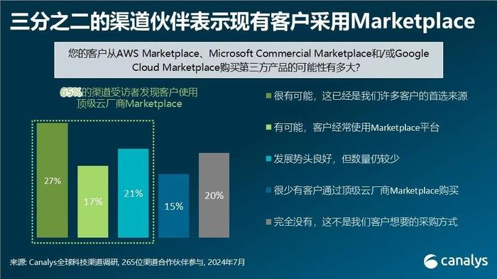 Canalys：2028年顶级云厂商Cloud Marketplace销售额预计达850亿美元