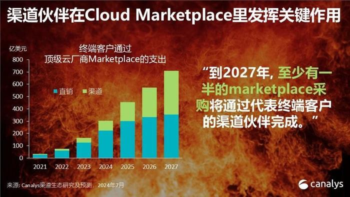 Canalys：2028年顶级云厂商Cloud Marketplace销售额预计达850亿美元