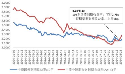 债市调整到哪儿了？ | 金斧子周度债市观察