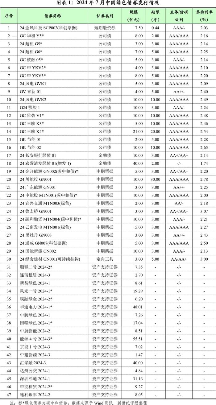 【绿债研究】绿色债券发行金额环比小幅下滑——2024年7月中国绿色债券市场发行和交易概况