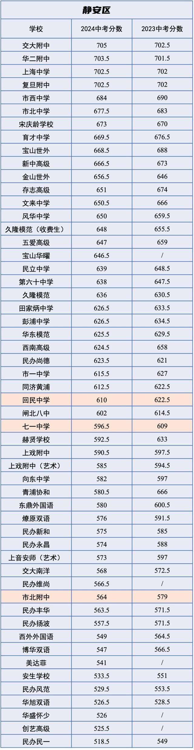 中招｜市重点平均下降12分，2024 VS 2023中考各校「统招分数线」对比！