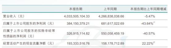 破发股稳健医疗上半年净利降44% 2020上市超募21亿