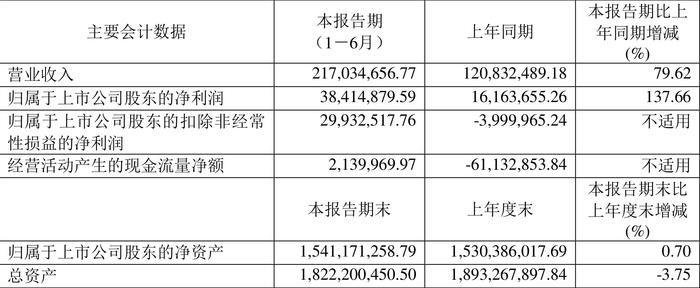 邦彦技术：2024年上半年净利润3841.49万元 同比增长137.66%