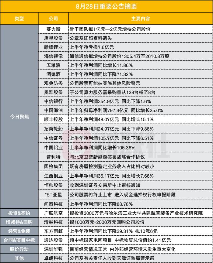 大手笔 1000亿华为汽车概念股骨干团队拟1亿元-2亿元增持公司股份|盘后公告集锦