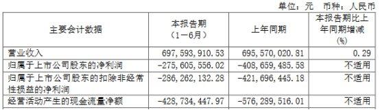 破发股安恒信息2年1期均亏损 2019上市两募资共23.8亿