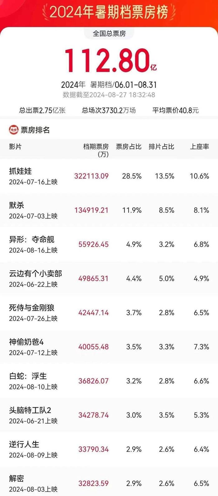 已破112亿元！激烈角逐暑期档，国产电影如何“叫好又叫座” ？