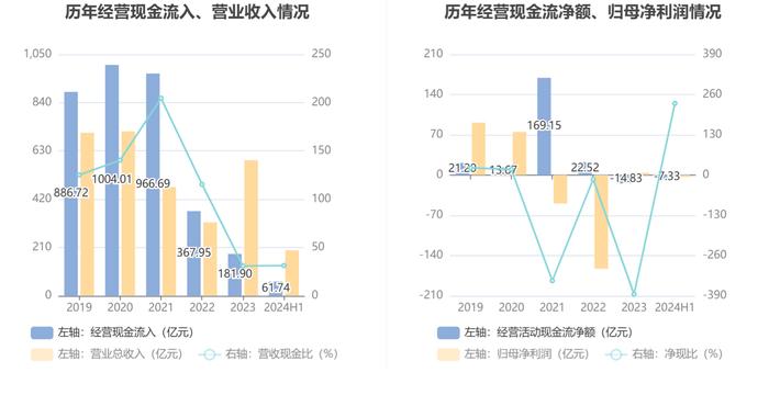 荣盛发展：2024年上半年亏损3.17亿元