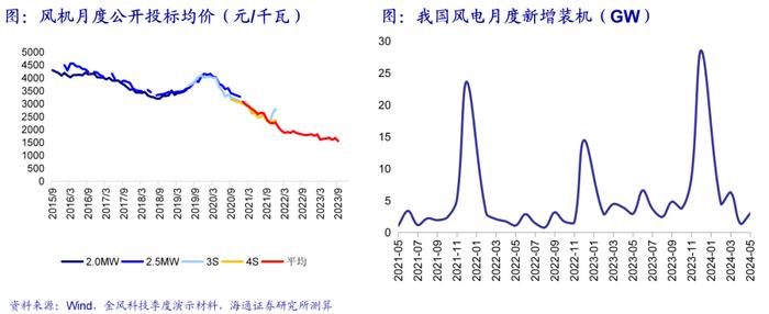 海通大宗商品产业链精品报告系列（18）| 电力市场化改革全景图——寻找系统成本最优解