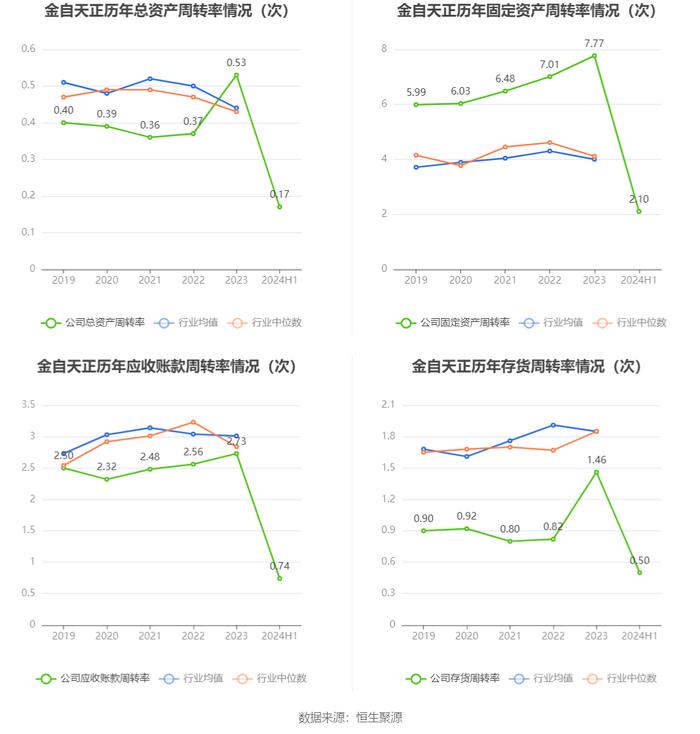 金自天正：2024年上半年净利润1841.61万元 同比增长3.88%