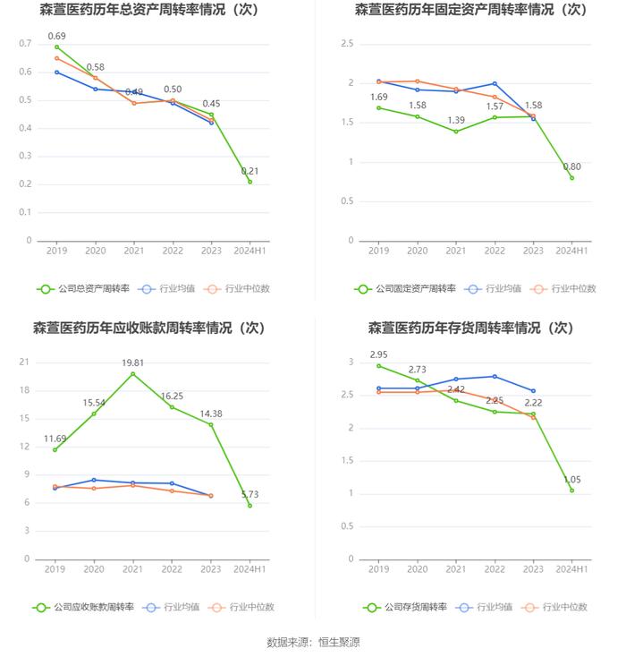 森萱医药：2024年上半年净利润6968.06万元 同比下降9.07%