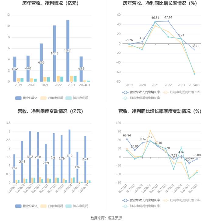 浙江力诺：2024年上半年净利润2254.96万元 同比下降59.74%