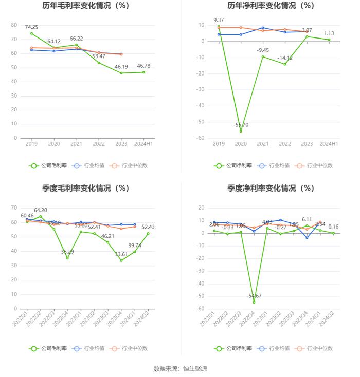 赛隆药业：2024年上半年净利润176.47万元 同比下降40.93%