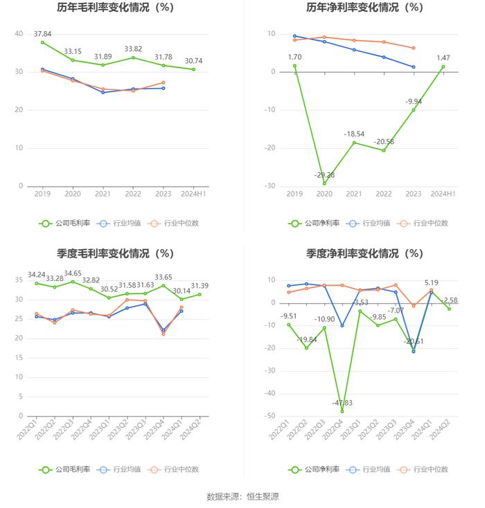 金运激光：2024年上半年盈利130.42万元 同比扭亏