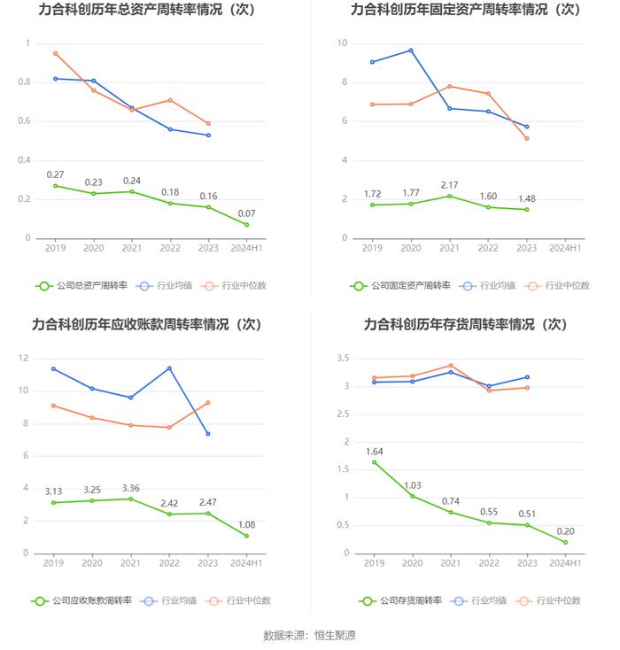 力合科创：2024年上半年净利润8122.57万元 同比下降63.64%