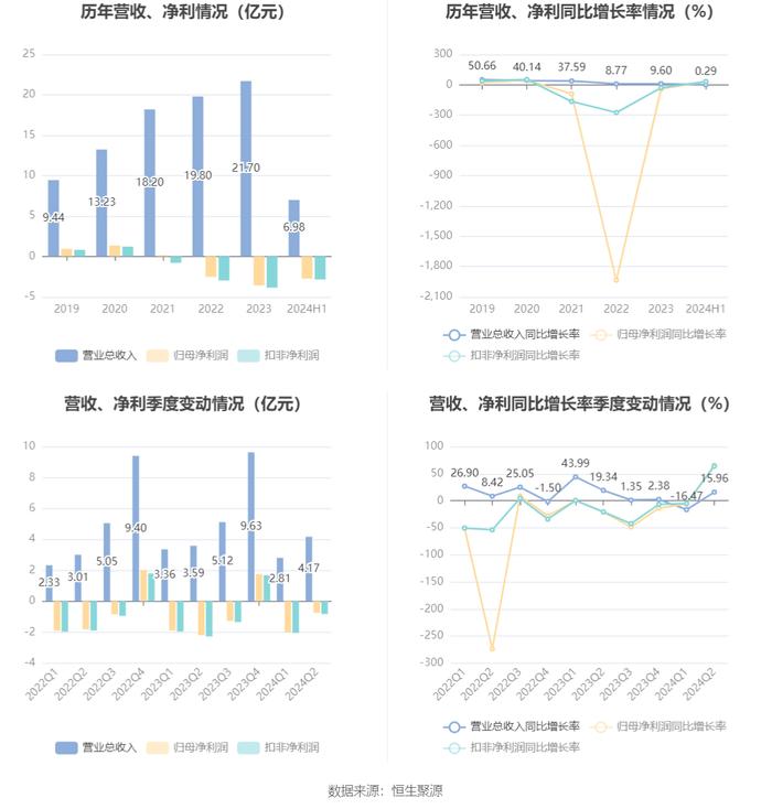 安恒信息：2024年上半年亏损2.76亿元