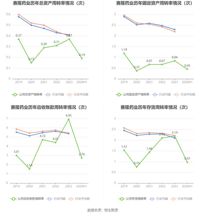 赛隆药业：2024年上半年净利润176.47万元 同比下降40.93%