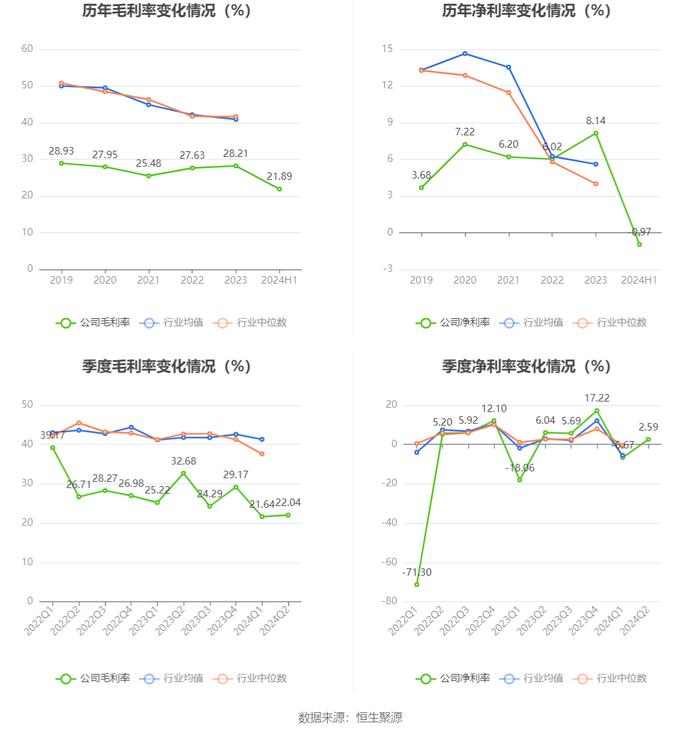 莱斯信息：2024年上半年亏损545.19万元