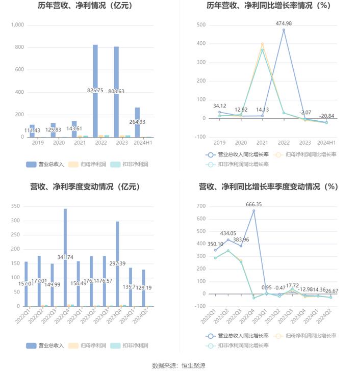 广东建工：2024年上半年净利润4.58亿元 同比下降23.75%