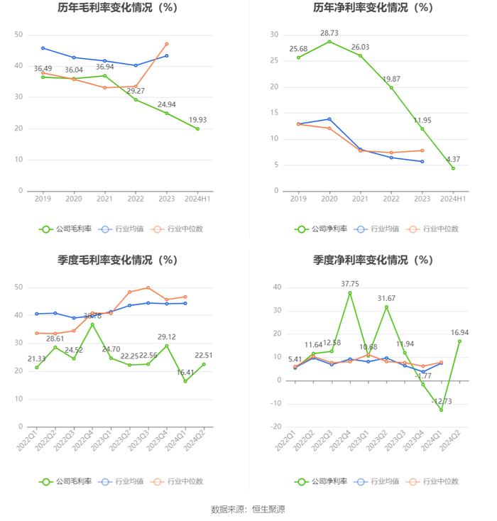 力合科创：2024年上半年净利润8122.57万元 同比下降63.64%